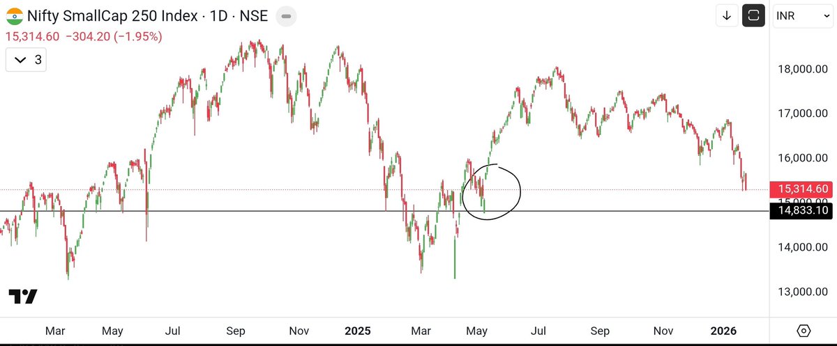 biswa_98's tweet photo. For following broader market direction, I follow Nifty Smallcap250 index. 

As shown in chart, support is near and the previous gap-up (circled in chart) also getting filled. Reversal is near.

Also, here's what vivek sir said:
https://t.co/VTgBW1TKYc https://t.co/aXsTFR9Lhz