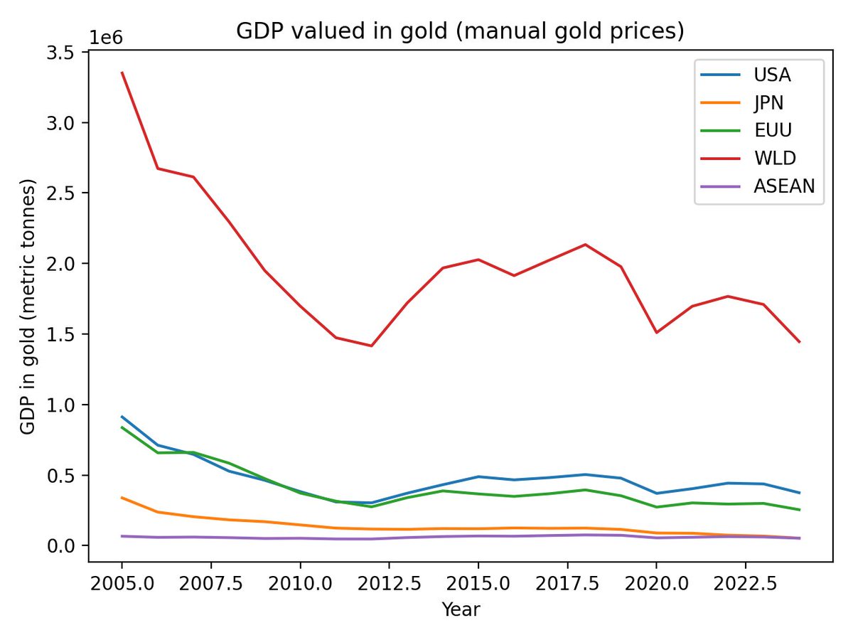 世界のGDP を ゴールド何キロ換算なのかで、推移をみてみると、2012-2024でほとんど成長していないことがわかるし、同時にもっと前から見ても下落を続けている。  経済成長ってなんだ