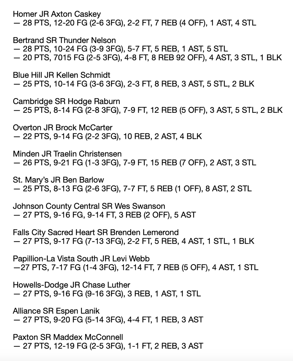 JacobPadilla_'s tweet photo. Three separate 40-point scorers and another triple-double lead off a loaded week 8 boys basketball top performers list.

@THEnebpreps | #nebpreps https://t.co/nq3QEOI3Dq
