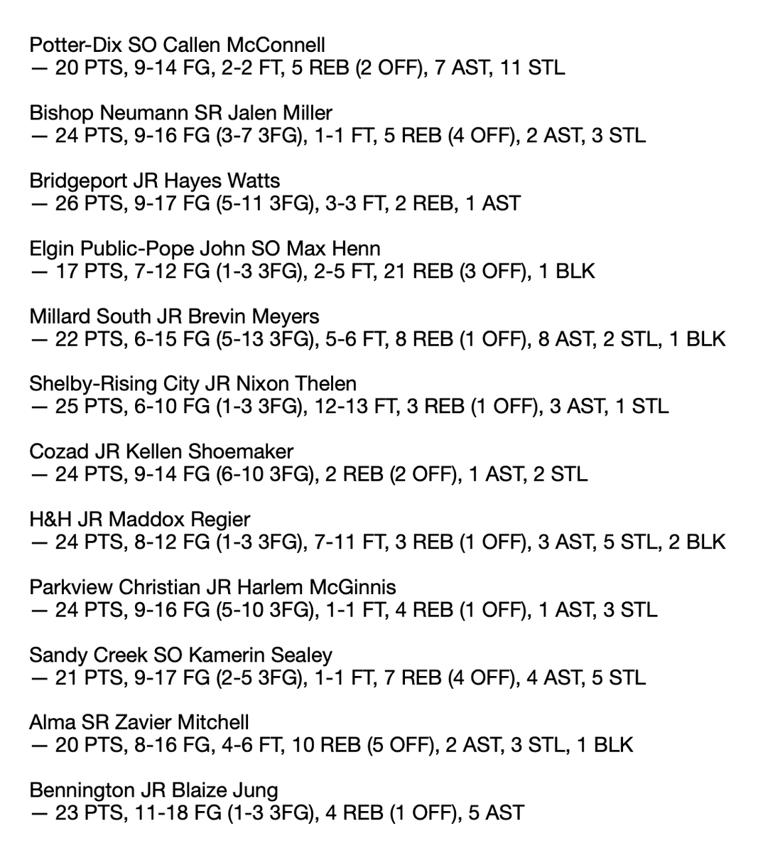 Three separate 40-point scorers and another triple-double lead off a loaded week 8 boys basketball top performers list.

<a href="/THEnebpreps/">nebpreps</a> | #nebpreps
