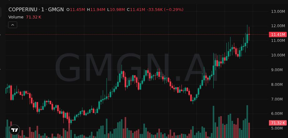 lucasgranti's tweet photo. 😎 Early ping → 94X

$COPPERINU still looks early af 👀

📣 Join Free Calls: https://t.co/zecwSCcPxV

61Wj56QgGyyB966T7YsMzEAKRLcMvJpDbPzjkrCZc4Bi

#SOL https://t.co/C835SuvHsi