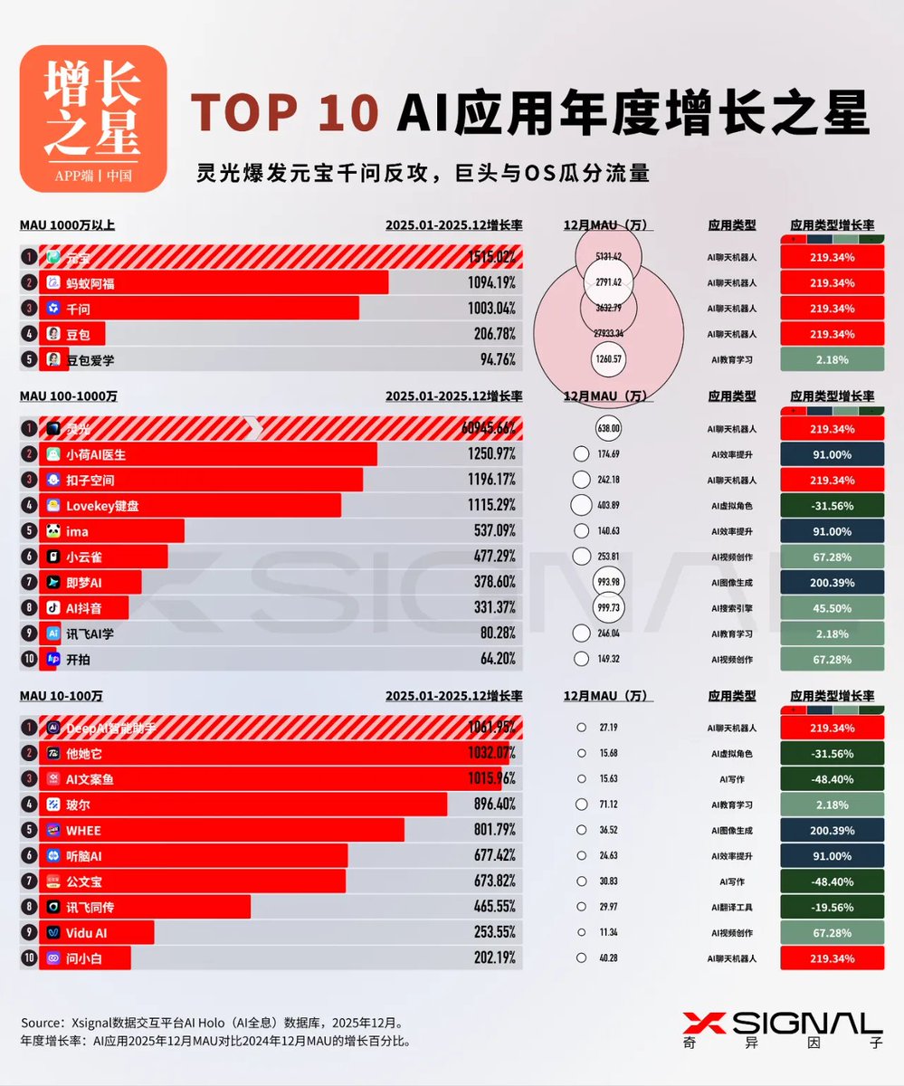 从今天开始，给自己定了小目标，每天坚持发一篇关于AI应用分析的帖子😘😘  现在AI应用回调，可以优先关注商业模式清晰、落地进程较快的【AI营销】【AI医疗】【AI编程】  【AI营销】需要留意OpenAI计划于2月初上线ChatGPT广告服务这条时间线。截至2025年10月，ChatGPT的周 ...