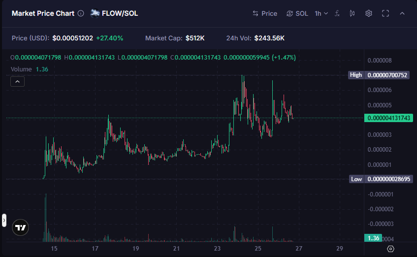 $flow LP update. day 3, still looking good. higher lows always a good sign. flowin on up
