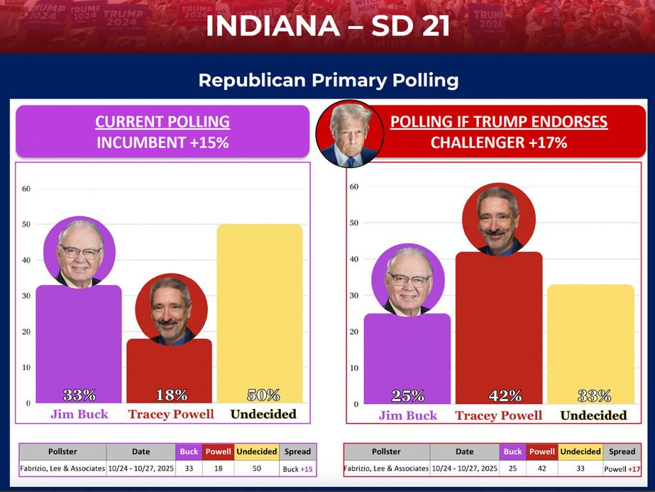 DC_Draino's tweet photo. President Trump is now endorsing primary opponents against the Indiana RINOs who voted to protect 2 Dem House seats.

First up - 21st State Senator RINO Jim Buck.

Trump has endorsed Tracy Powell and he’s now the landslide favorite to win.

Time to Get the Buck OUT! https://t.co/Zz2iJ5bqKH