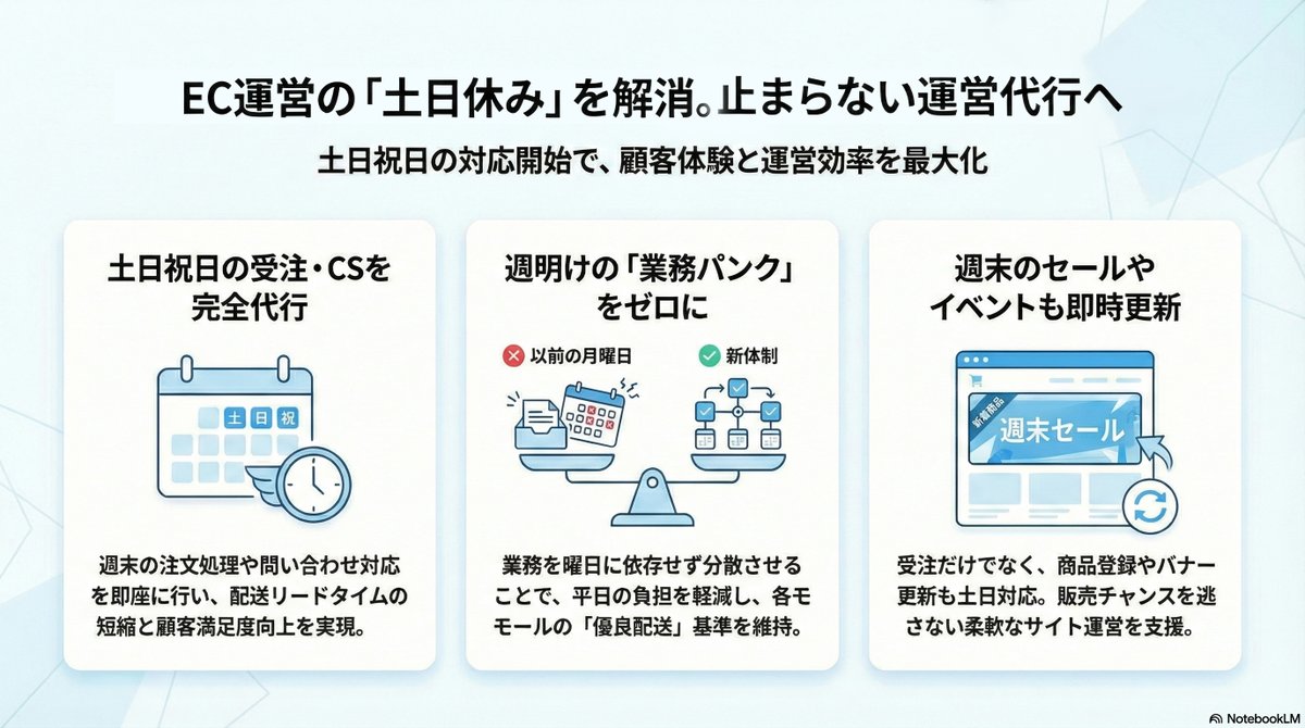 commercemedia1's tweet photo. ／
お知らせ📝
＼

コマースメディアは運営代行の範囲を拡大し、土日祝日の受注・CS業務を開始しました！

配送品質の向上や週明けの負荷軽減をサポート。
ブランド本来の価値創造に集中できる環境を、私たちが伴走して作り上げます。

詳しくはリリースにて👇
https://t.co/qWOkEaLZQJ https://t.co/uePARLZnzp