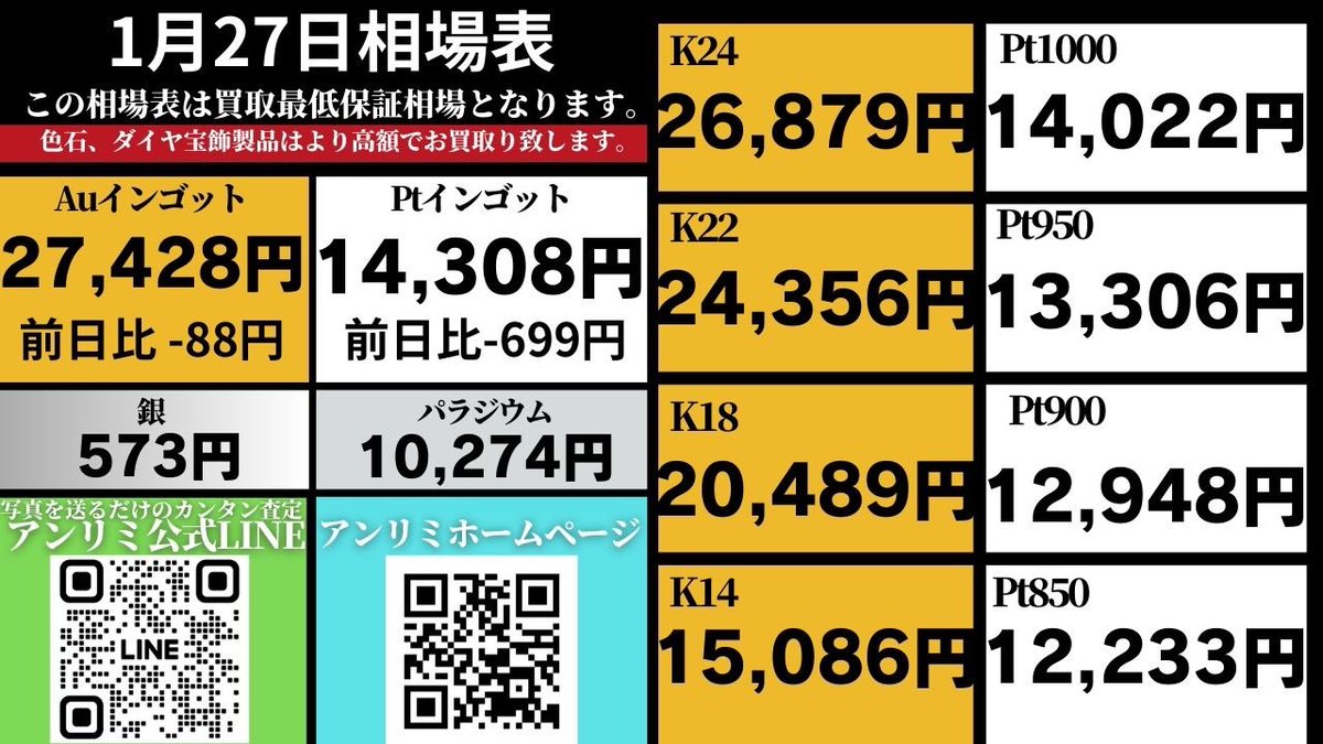 本日の相場です☀️ レートチェック、円高キツイですね。 その加えて先物で売りが強いため特にプラチナは大きく下落しました。  #企業公式が毎朝地元の天気を言い合う #企業公式相互フォロー祭り #企業公式相互フォロー #高価買取 #郵送買取 #法人買取  https://t.co/jvjIcTGw4Z
