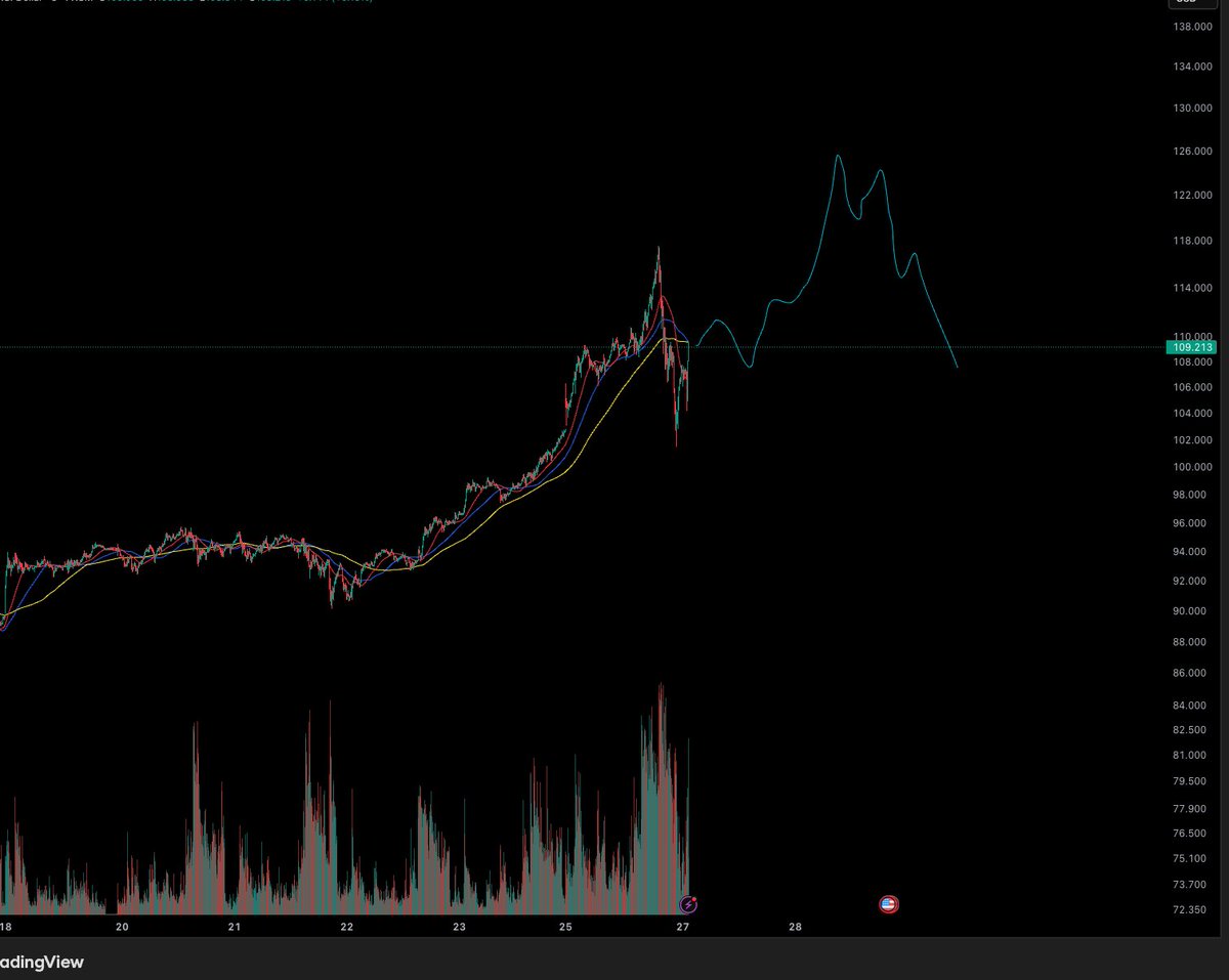 thenakedchart's tweet photo. One more high would be perfect. Everyone thinks Silver has topped. It won't be that easy, right? One run of the highs, and back under, then I am in,targeting 100 and below. That top seemed pretty easy to me. This pullback certainly has decreased the bullish momentum. #xag #Silver https://t.co/VrDUtCYVRz