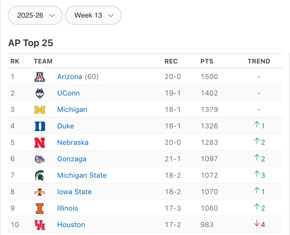 13 total losses from the AP Top 10 heading into Week 13 is absolutely unprecedented

Just 2 years ago the Top 10 in late January had 34 total losses

The next lowest total over the past decade was 2018-19 with 21 total losses

The top brass of CBB is HISTORICALLY dominant rn
