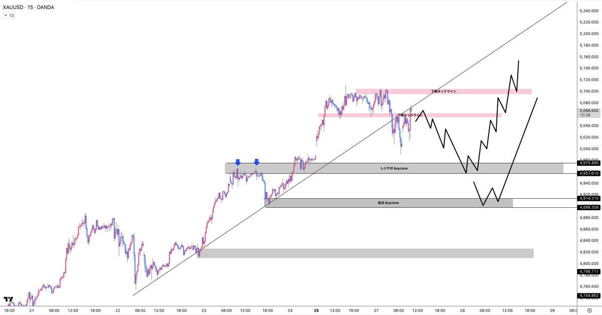 Muro Gold Trader ゴールド XAUSD ドル円 USDJPY tweet media