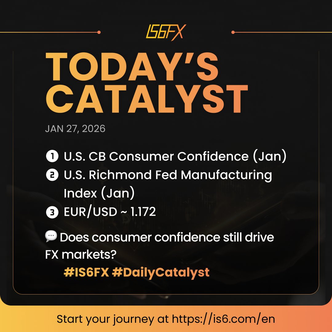 IS6FX】経済指標 カタリスト 📊 今日のイベント – 2026年1月27日（火） 🗞 消費者心理と地域景況感に注目 1️⃣ 米  コンファレンスボード消費者信頼感指数（1月） 2️⃣ 米 リッチモンド連銀製造業指数（1月） 3️⃣ ユーロドル 1.172付近 💬  消費者信頼感指数は為替に ...