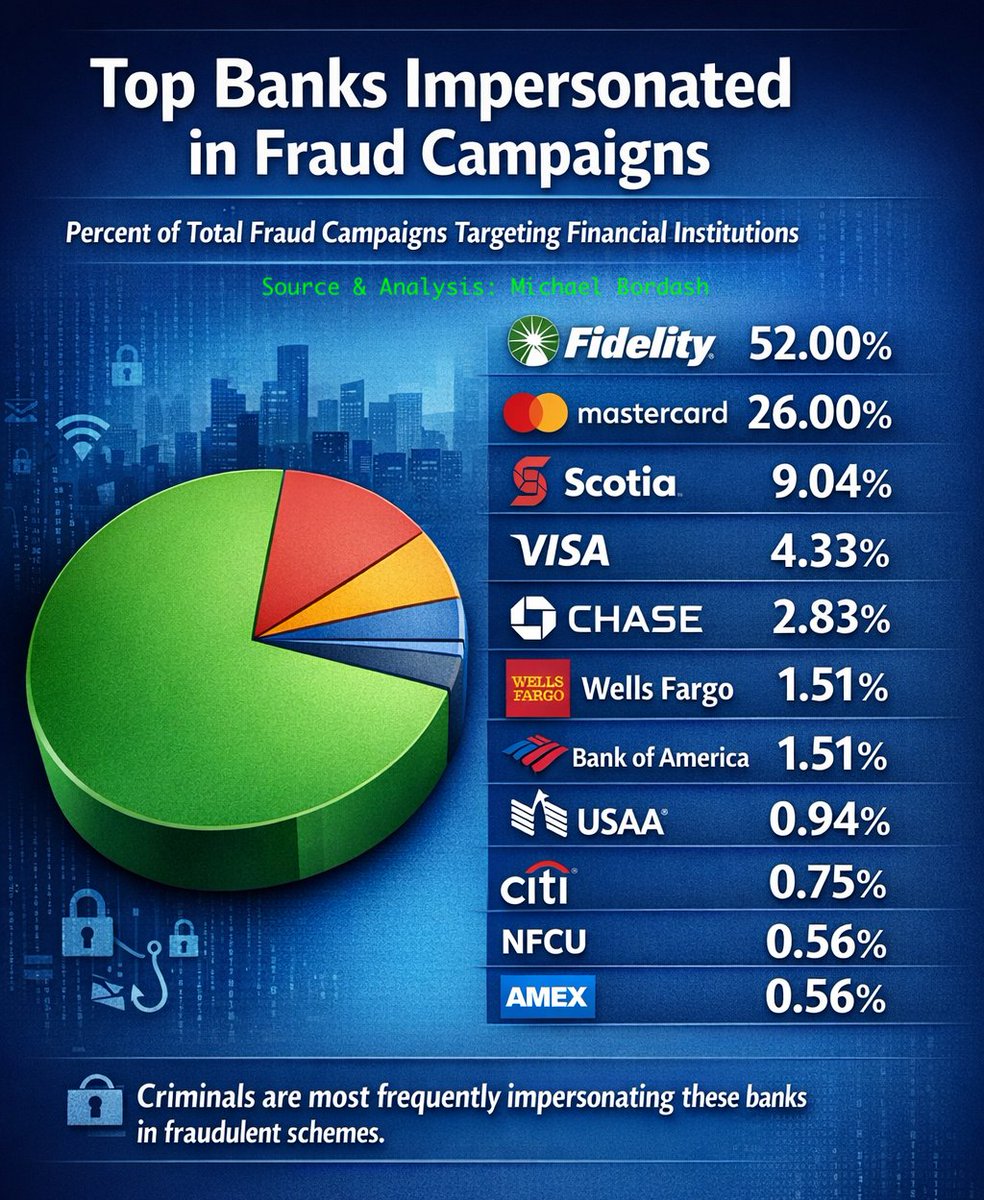 FraudMon's tweet image. Criminals are off to a strong start in 2026 — targeting banking customers with highly realistic, but completely fake phishing experiences.

These campaigns exploit trusted financial brand names to deceive customers via SMS, email, and look-alike websites that closely mimic…