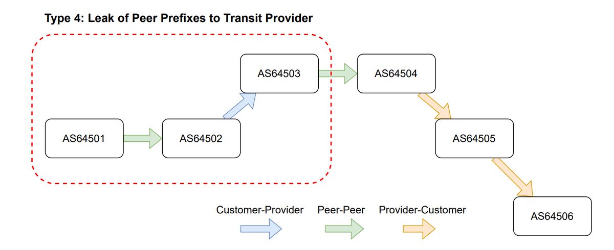 landiantech's tweet image. 近期的 #BGP 路由泄露事件由 #Cloudflare 引起，导致明显的网络拥塞、丢包和流量丢失，Cloudflare 发布博客分享此次事件的详细调查。Cloudflare