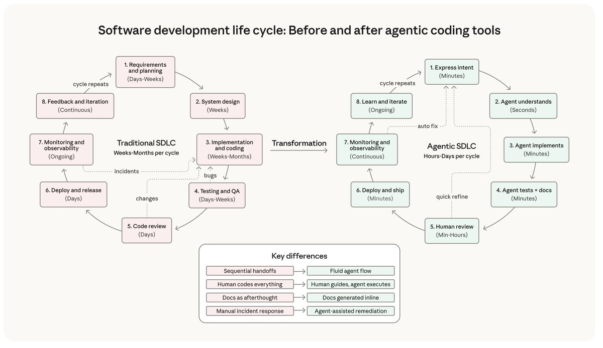 2026 feels like the year “software engineer” quietly shifts from implementer → orchestrator.

Your leverage becomes: problem framing, decomposition, evals, and knowing where humans must stay in the loop.

<a href="/AnthropicAI/">Anthropic</a>  recently released a report on 2026 Agentic Coding Trends