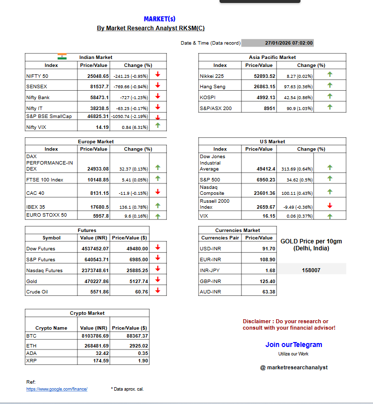 researchrks's tweet photo. Today's Market{s} outlook

Let's see! How market reacts TODAY &amp;plan accordingly!

Do your research/WorkWithUs/Join TG!

#Nifty #Nifty50 #banknifty #Dow #SP500 #Nasdaq #Currencies #Crypto #Commodities #gold #Oil #BTC #StockMarket #marketinsights #Analyst #trendtracker #datadecoder https://t.co/5NzGc2Jl9h