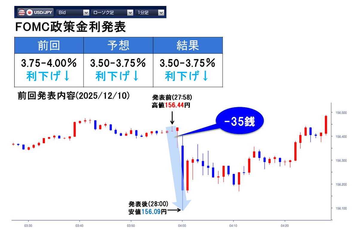 まもなく発表される主要経済指標 28:00 🇺🇸 米連邦公開市場委員会(FOMC)、終了後政策金利発表 予想： 3.50-3.75％ 前回：  3.50-3.75％ #FX #為替 https://t.co/62pIJm2FoW