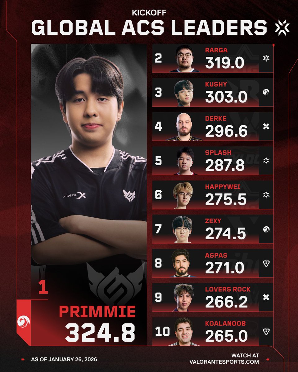 The Top 10 players who came ready to compete in 2026.

Here’s the #VCT Kickoff ACS leaderboard!