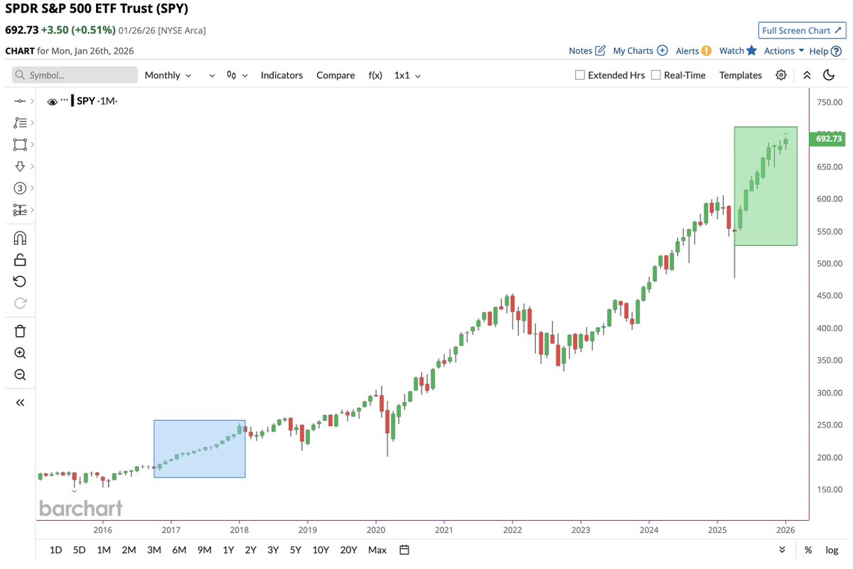 S&P 500 is on track for its 9th consecutive green month (dividend  adjusted), its longest winning streak since 2016-2018 📈🥳🤑🫂