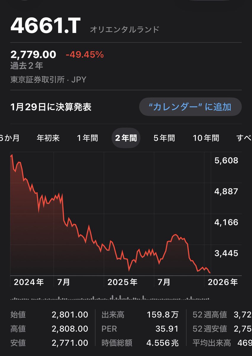 100株買い増し注文していた オリエンタルランドが刺さっていました 3年後に株主優待で妻とディズニー行ける😀 #行かない