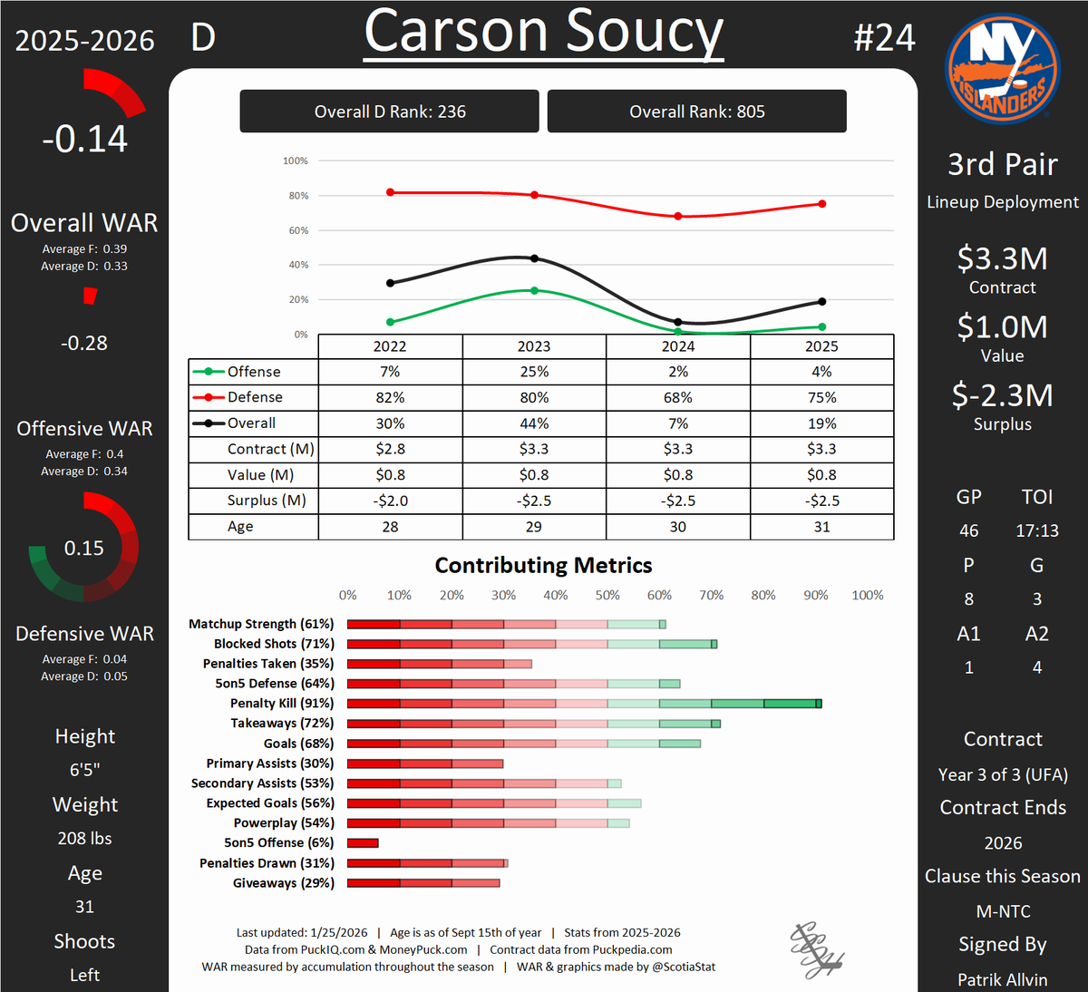 ScotiaStat's tweet photo. Carson Soucy is 6'5 every time he steps on the ice #Isles https://t.co/ERJ1Xq7FdI