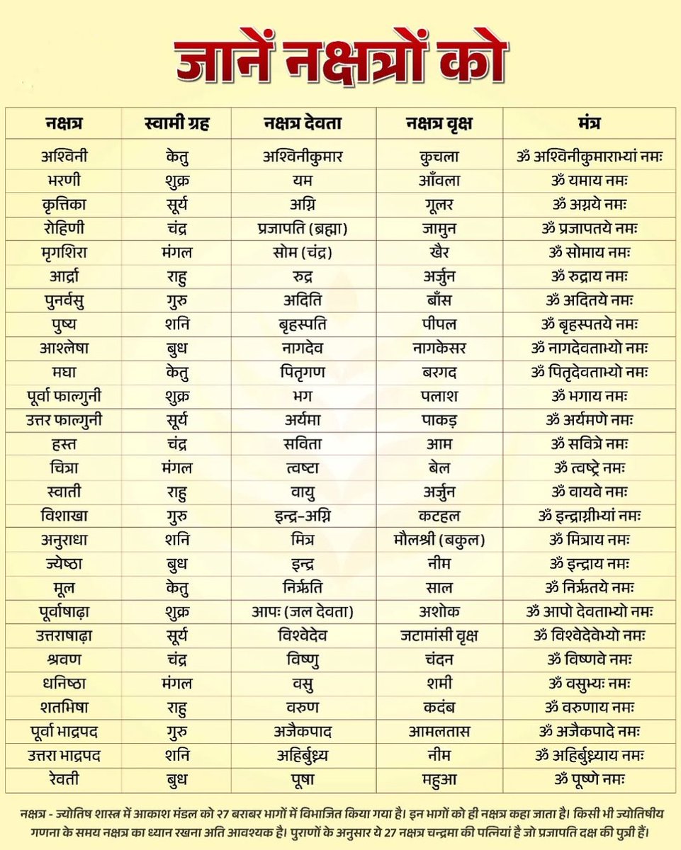 क्या आपको पता है आपका जन्म नक्षत्र आपकी सोच को कैसे प्रभावित करता है?
27 नक्षत्र = 27 अलग-अलग स्वभाव 🤯
✨हर नक्षत्र का एक देवता होता है जो उस नक्षत्र की ऊर्जा दिखाता है
✨नक्षत्र से जुड़े वृक्ष और मंत्र व्यक्ति की मानसिक और आध्यात्मिक ऊर्जा को मजबूत करने में सहायक माने जाते हैं।