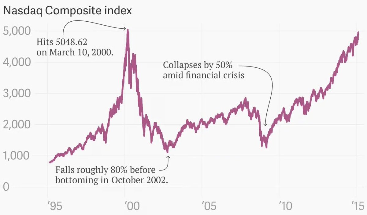 互联网泡沫与纳指失去的15年在人类金融史上，20世纪90年代末开始的互联网泡沫(Dot-com Bubble)  是一场极具代表性的投机狂热。它既展示了技术革新带来的无限想象力，也揭示了资本市场不理性时的破坏力。 那么，这个泡沫是怎么形成的呢？  首当其冲的因素就是互联网的大规模 ...