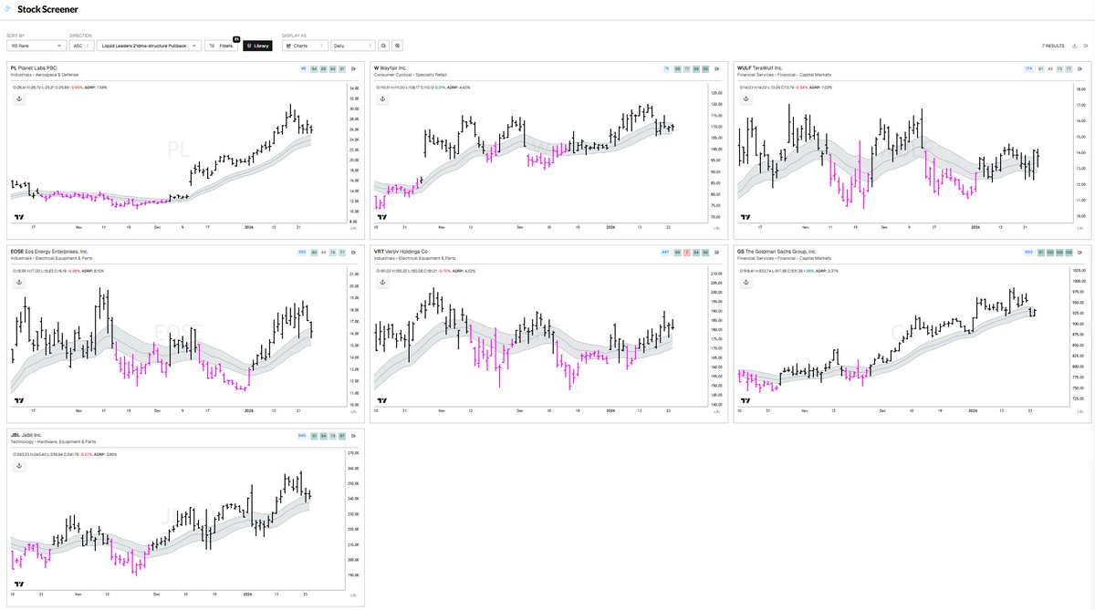 PrimeTrading_'s tweet image. Liquid Leaders 21dma-structure Pullback sorted by RS Rank.

$PL, $W, $WULF, $EOSE, $VRT, $GS, $JBL

 By @TradersLab_