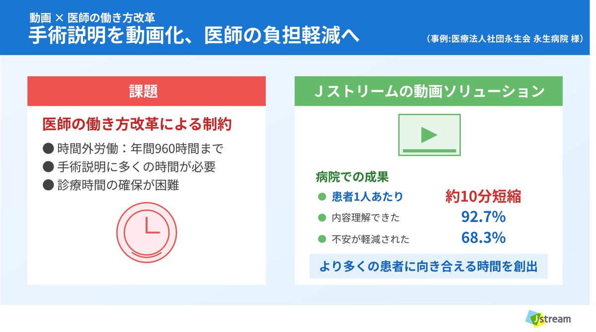Ｊストリームは、永生病院様の「手術説明の動画化」を通じ、患者様1人あたりの説明時間を約10分短縮。
92.7%の患者様から「理解できた」と回答。
Ｊストリームは、医薬・医療業界特有の課題を動画ソリューションで解決します。stream.co.jp/news/news-7156…

#医師の働き方改革 #Ｊストリーム