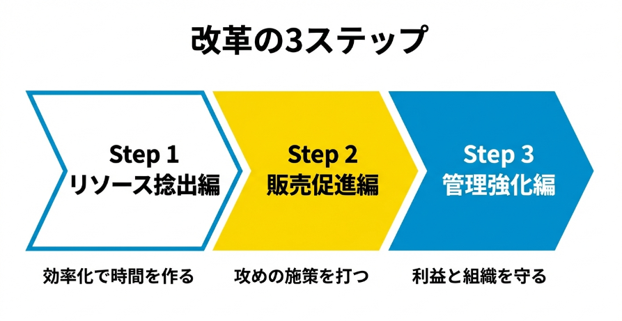 CommerceDesign's tweet photo. ■ EC逆境の時代で、V字回復するヒント

昨今、ECや楽天市場が厳しいという声も多いですが、現状打開のヒントを紹介させてください。

この状況下で大幅業績UPを達成された、澤井珈琲の澤井理憲さんと、対談セミナーを開催します！

--------------------
・集客： 純広告を年1,000万円以上削減したのに、集客が前年超え（12月は楽天サーチ流入+46%）
・売上： EC月商ギネス更新（5億円）、楽天市場でも昨対+15%成長
・利益： 原価高騰の中で価格改定＆広告削減で、対前年で利益大幅増
・効率： 製造部門では繁忙期の労働時間を1400h/月削減、販売・製造も大幅能率UP
--------------------

当社でご支援を始めた当初は、原価高騰・利益率の悪化、ページ老朽化、メンバー退職、リソース不足など、課題が山積みでした。

でも、2年後…上記の成果を出せました！毎年年末が地獄のようだったのが、平穏な年末年始だったとのこと。

--

何があったのか？いかにして集客と売上と利益と効率を最大化させたのか。

このセミナーでは、これまでの2年間の具体的な取り組みをご本人と共に時系列で振り返り、なんと無料でお話しします！

八方塞がり状態からまず何をやるかという「取り組み順序」がポイントだったと思っており、事業規模に限らず参考になるはず。

特に経営者・リーダー向けの内容です。逆境の中で状況を打開するヒントとなれば幸いです。
--
社内での共通言語にもご活用いただける内容ですので、ぜひお誘い合わせの上ご参加ください。申込みはリプ欄から。