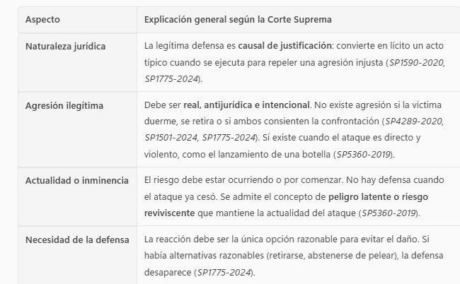 aizaquita's tweet photo. Legítima defensa. Tabla jurisprudencial y providencias de la Sala de Casación Penal de la Corte Suprema de Justicia sobre esta causal de ausencia de responsabilidad. https://t.co/xhRoLMrmX5 https://t.co/8FrPEqbmZR