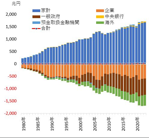 現代貨幣が信用貨幣だという知識はかなり前から持っていたものの、図のように金融資産の量と負債の量がピッタリ一致するのを知った時は感動したね。これさえ知っているなら、各党政治家が円建てしかない政府債務を増やさないように一生懸命知恵を絞るのをみると馬鹿らしいよね。