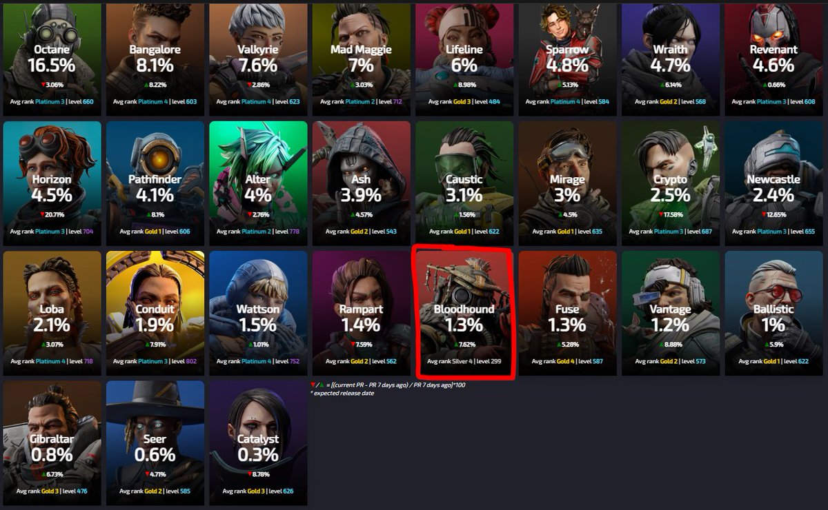 DoiNFT's tweet photo. Only reason she's this "high" up than the rest of legends at the bottom is because of the new, unranked, and casual players who dont have any other lockable legends. 

AVERAGE PLAYER SILVER 4 | LEVEL 299 LOL https://t.co/HU8p5xc1fW