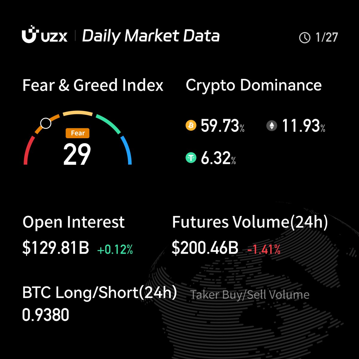 🤑 Daily #Crypto Market Data Check-in with #UZX on Jan 27. $BTC $ETH $SOL  Start #Crypto Trading Journey with UZX: 🚀 https://t.co/TaIC0O2CqA