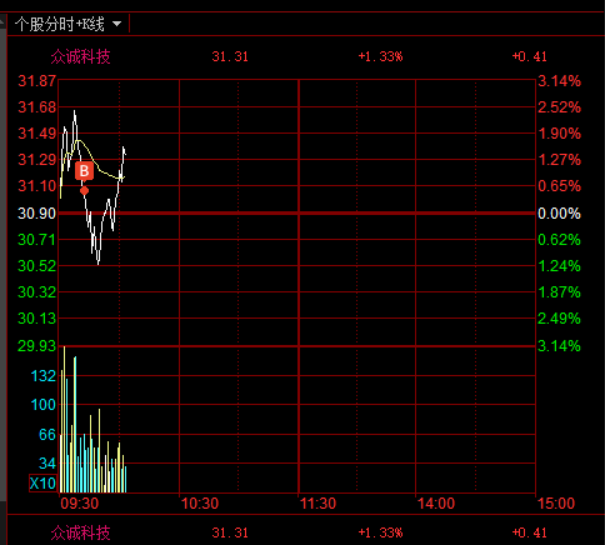 fbbtcd's tweet image. 大盘这么弱，快来 920207 众诚科技