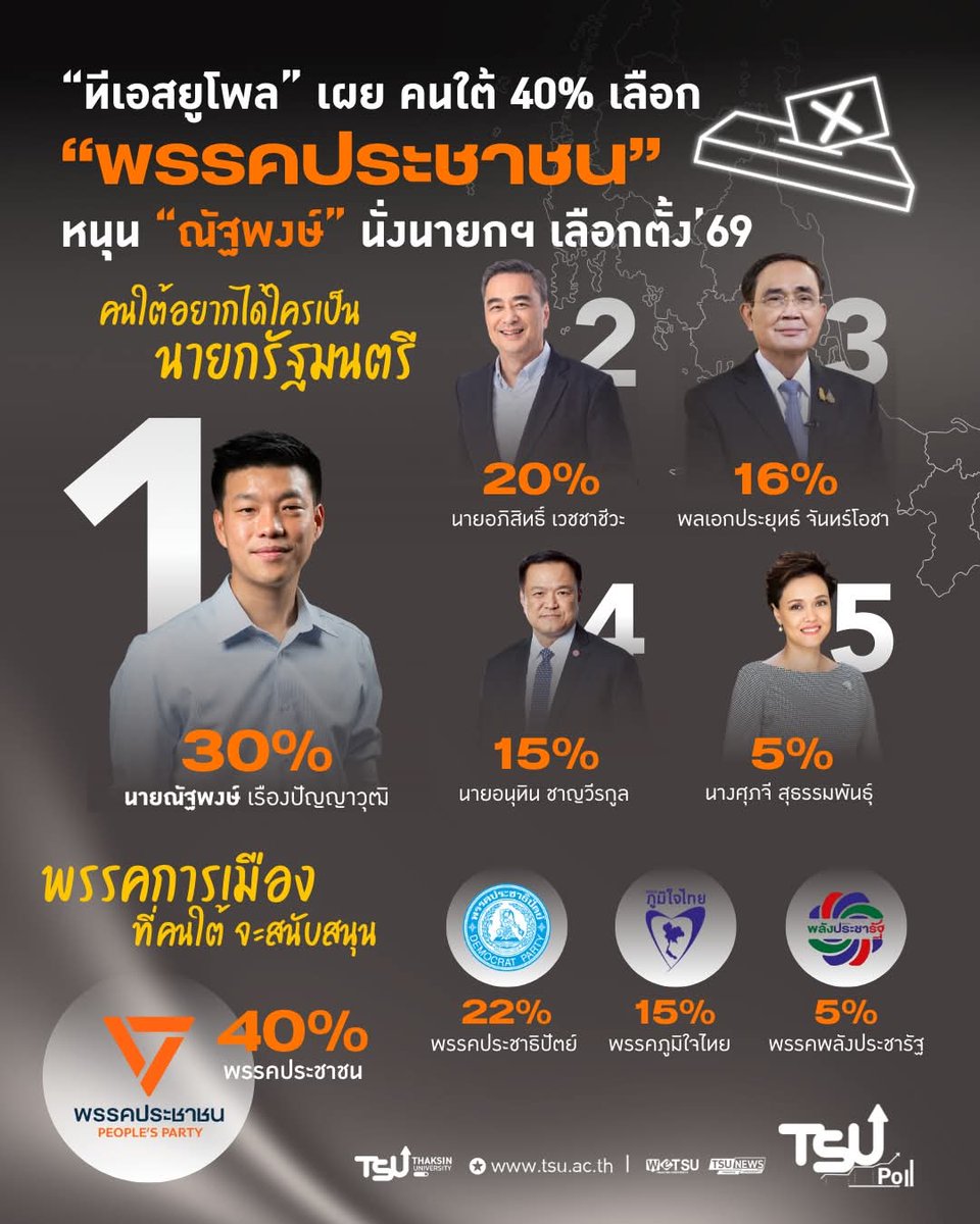 sirotek's tweet image. "ทักษิณโพล" คนใต้ 40% เลือก “พรรคประชาชน” 
หนุน “ณัฐพงษ์” นั่งนายกฯ เลือกตั้ง’69 ✨ ส่วนภูมิใจไทยอันดับ 3 เพื่อไทยอันดับ 5 "ยศชนัน" ไม่ติดผลสำรวจ 
.
📢 ทีเอสยูโพล (TSU Poll) มหาวิทยาลัยทักษิณ เผยผลสำรวจความคิดเห็นประชาชนในพื้นที่ 14 จังหวัดภาคใต้ ประเด็น…