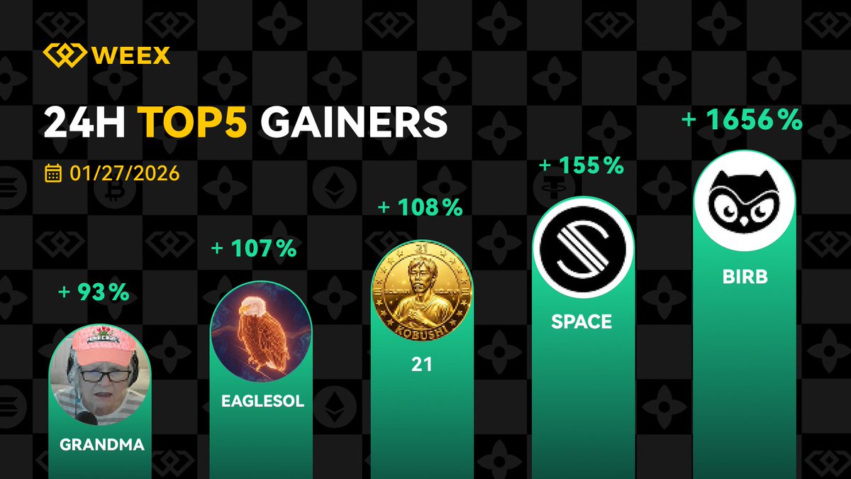 🔥 Hot Gainers: Get Ahead of the Market! (01/27)

Seize market opportunities and stay on top of the trends!
🏆 Top Gainer: $BIRB – an impressive gain of 1,656%
🌟 Potential Rising Stars:
$SPACE $21 $EAGLESOL $GRANDMA

The market comes with risks. Please trade with caution. We’ll