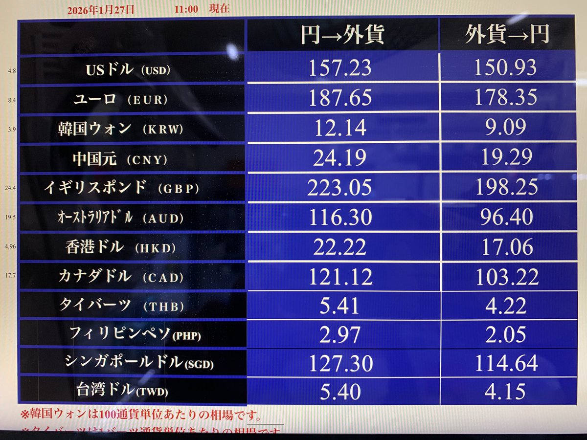 本日の 質大宮駅前店限定 外貨両替レート】 💵 USD（米ドル） 販売 157.23／ 買取：150.93 EUR（ユーロ） 販売：187.65／  買取：178.35 人民元やカナダドルなど取扱いは全12通貨！ ブランド品や時計の買取もお任せください!(^^)!！ #外貨両替 #大宮