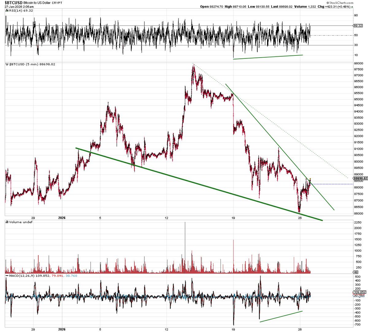 Turtle head Might do the dotted line wedge though $BTC updated