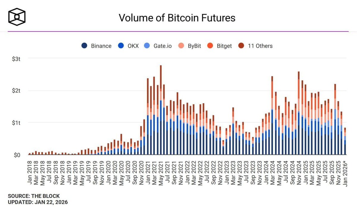 Bitcoin continues to struggle with momentum as persistent overhead supply  caps rallies, according to Glassnode. Recent rebounds have met breakeven  sellers, keeping the upside fragile despite broader sell pressure easing.