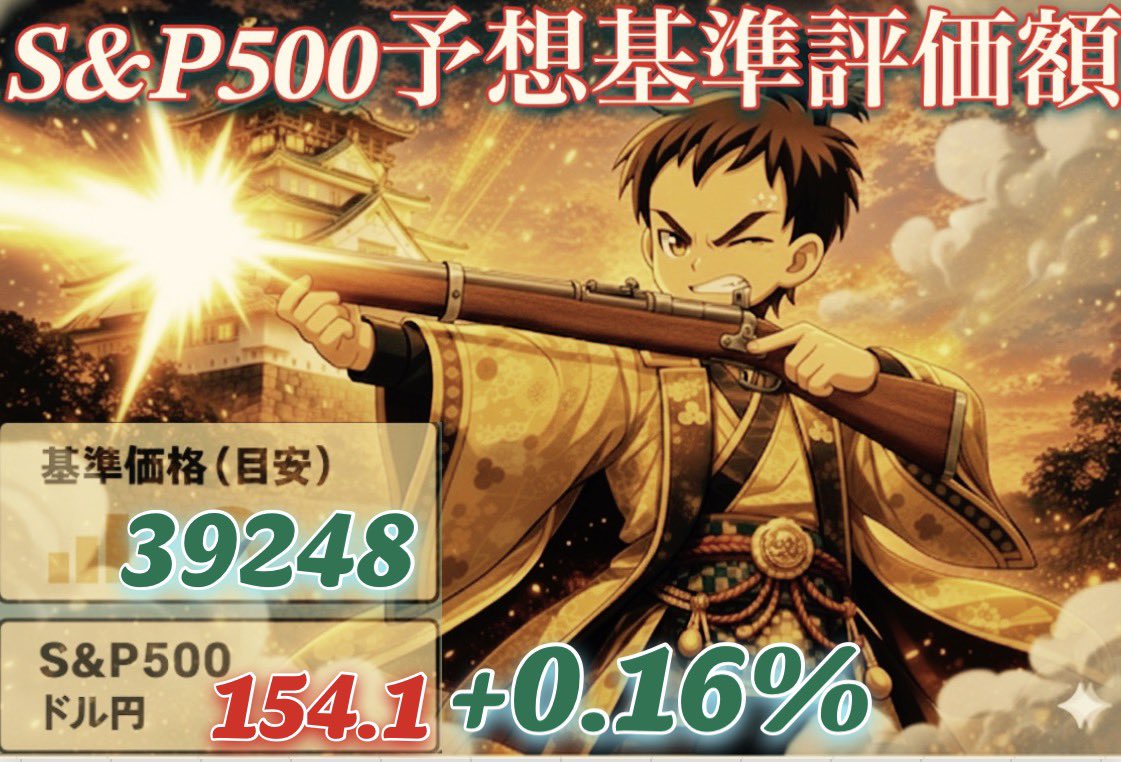 S&P500 ジワジワと上昇！ ・NVIDIAはコアウィーブに 20億ドル追加出資 ・USAレアアース、出資検討報道 何とも思わず無で。  短期の方は為替介入が気になるかな？ 一時的なメンテナンスだろうけどね。