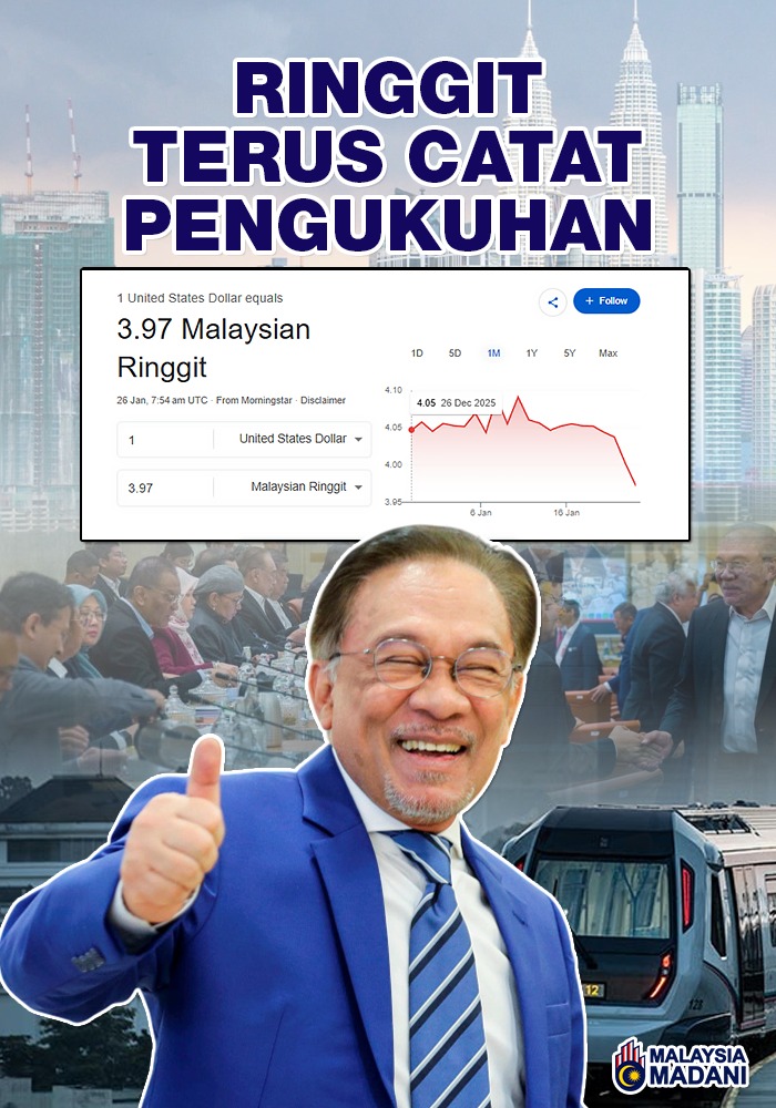 AirJernih19's tweet photo. RINGGIT TERUS CATAT PENGUKUHAN
#KerajaanMadani #MadaniBekerja #RinggitMalaysia #ASdolar https://t.co/FjDcRq8xOM