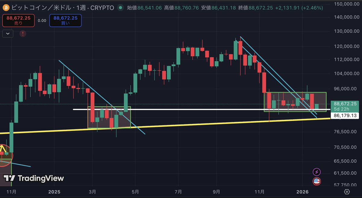 ビットコイン #BTC 今大局底堅い推移ができているのは、去年の３〜４月で苦しんだから。  レジスタンスで苦しめば苦しむほど、抜けた後強固なサポートになり得る。