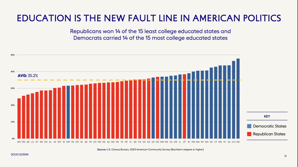 ChrisCillizza's tweet image. Want to understand American politics? This @DougSosnik slide is a pretty good way to start.