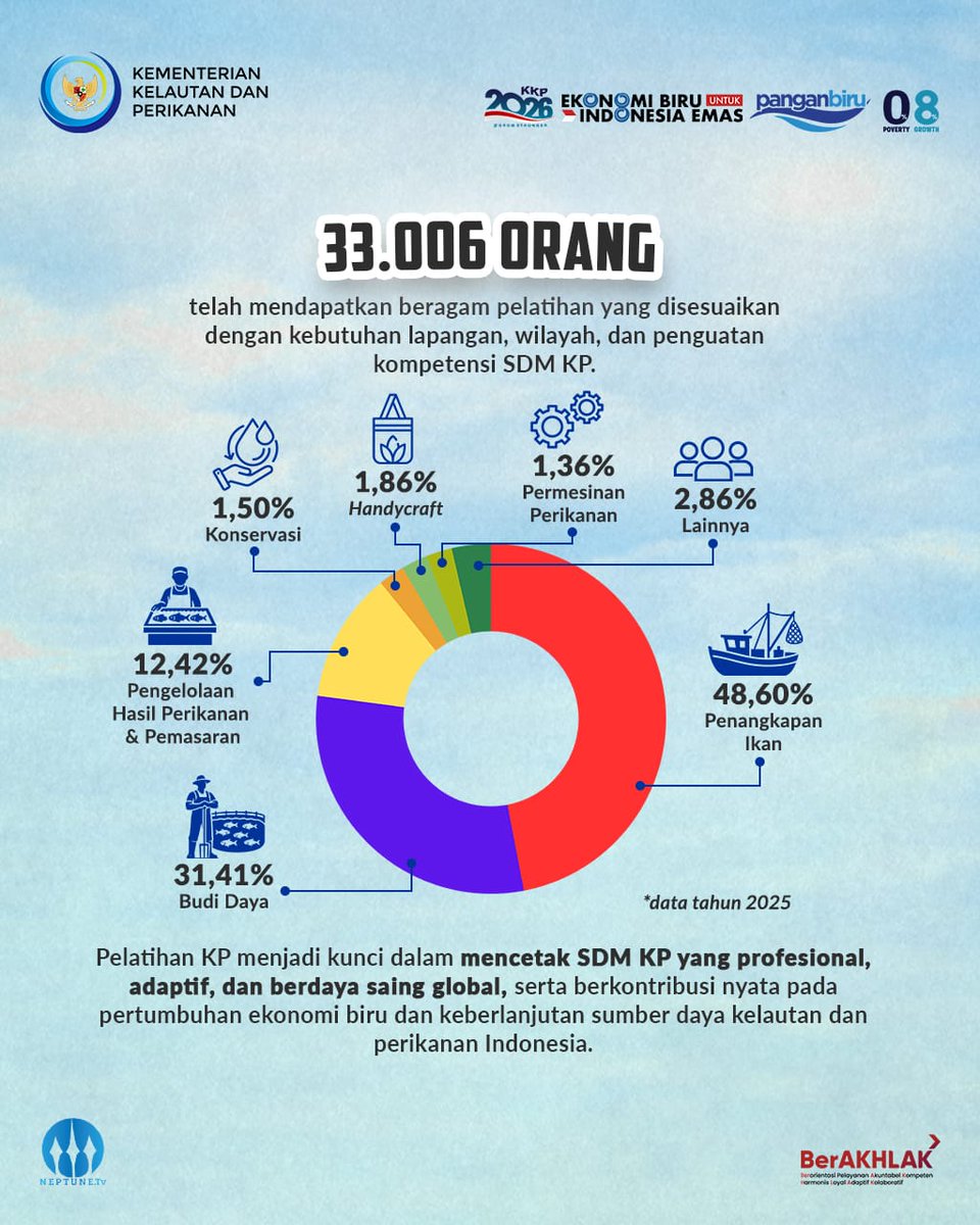 ppscilacap's tweet photo. Sahabat Bahari, mau jadi #SDMKP yang profesional, adaptif, dan siap bersaing secara global? Pelatihan Kelautan dan Perikanan jawabannya!
YUK Sahabat Bahari, tingkatkan kompetensimu di Balai Pelatihan KKP! Kontak kami sekarang, ya! 😊
@kkpgoid
@swtrenggono
#2026KKPGrowStronger https://t.co/0Ykwv4oOCi