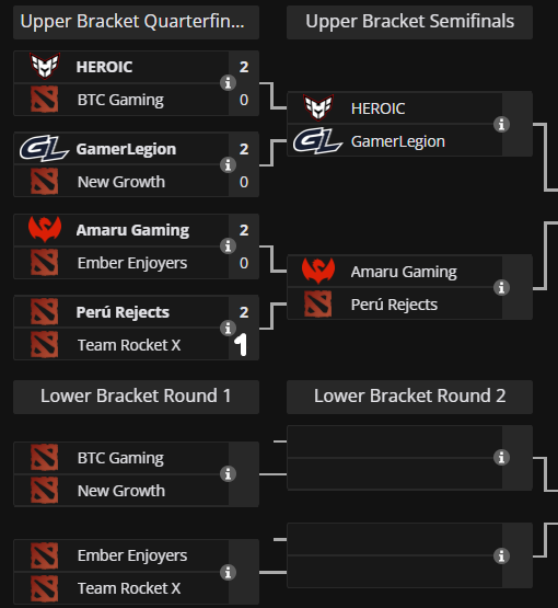 D2SouthAmerica's tweet photo. Day 1 ends with no surprises (map 1 for #PeruRejects was default loss due to Scofield having power issues) ๐
Tomorrow we'll have 2 interesting series: SA's @heroicdota2 faces NA's @GamerLegion, while #PeruRejects plays against #AmaruGaming ๐ฅ https://t.co/CtkaWYG7Fz