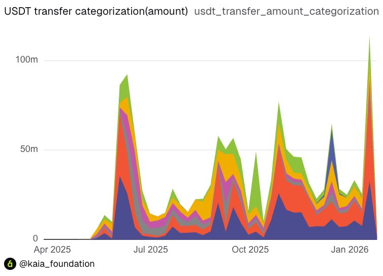 USDT trên Kaia chính thức vượt mốc $100 triệu khối lượng chuyển mỗi tuần.

Theo dữ liệu từ <a href="/Dune/">Dune | We Are Hiring!</a>, lượng giao dịch USDT từ các sàn CEX đang tăng mạnh, cho thấy dòng tiền thật và nhu cầu sử dụng ổn định đang đổ về Kaia.

Kaia đang dần khẳng định vị