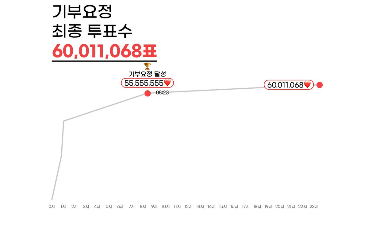 myloveidol_kpop's tweet photo. 🧚제855대 기부요정🧚
🎂0126 아이엠 생일

60,011,068개​의 하트를 받고
5번째 기부요정 축하합니다🥳

#몬스타엑스 #아이엠 기부금 250만원 달성🏆

❤️최애돌 바로가기
https://t.co/Bf3WJ0yBvA https://t.co/O6zSBvZxS0