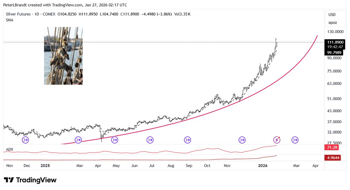 Silver bootie $SI_F
Today nearly 2years of world production traded on world exchanges
More than 1.5 billion ounces
The last time such a proportion traded was Apr 25, the day of the 2011 top
I called that top on Apr 24, 2011 here: 
peterlbrandt.com/how-do-you-spe…
Not this time though???