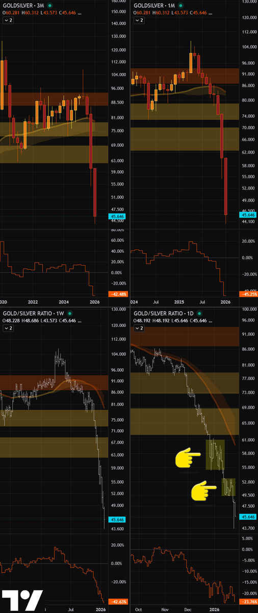 GoldGrumpGranpa's tweet photo. #GSR, the #gold-to-#silver ratio tried a couple of times to pause and reflect on its trajectory, clearly weighing the pros and cons of the recent plunge and listening to the wise voices advising it to relax a bit.
After careful consideration, it just kept running to new lows. π
https://t.co/DfIMlVYPxF