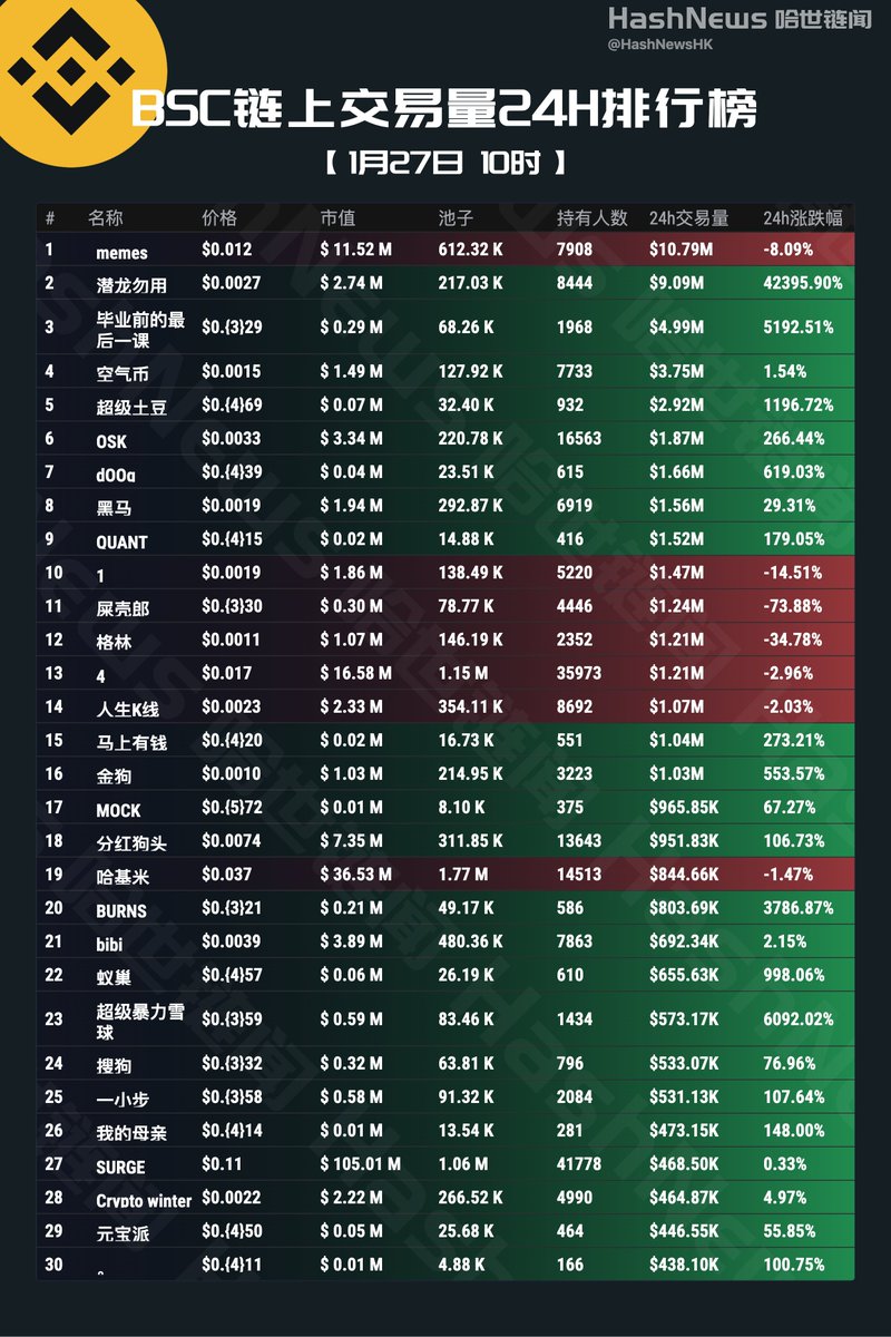 今日热门链交易排行榜🚩 $memes $潜龙勿用$毕业前的最后一课$空气币$超级土豆$ROLL $ELSA $CLAWD $msETH $msUSD  $USDe $LINK $sUSDe $PENGUIN $woiak $PENGUIN $COPPERINU $