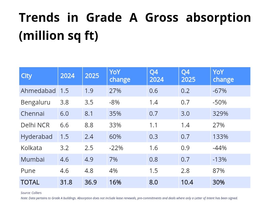 Bodybalram's tweet image. Colliers Industrial &amp;amp; Warehousing report.
During 2025, Delhi NCR led the demand with 24% share, closely followed by Chennai at 22% with Chennai growing 329% YoY. 
#Colliers #Delhi #Chennai.